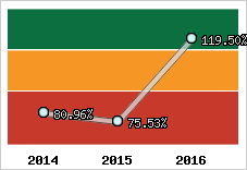  Evolution de l'activité