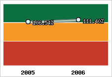  Evolution de l'activité