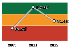  Evolution de l'activité