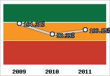  Evolution de l'activité