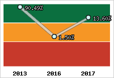 Rentabilité de l'exploitation