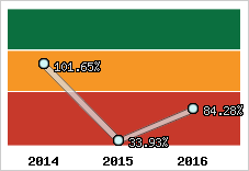  Evolution de l'activité
