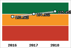  Evolution de l'activité