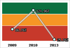  Evolution de l'activité
