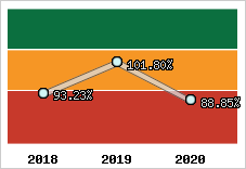  Evolution de l'activité