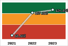  Evolution de l'activité