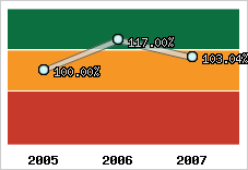  Evolution de l'activité