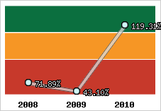  Evolution de l'activité