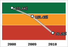  Evolution de l'activité