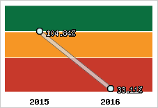  Evolution de l'activité