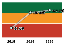  Evolution de l'activité