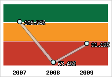  Evolution de l'activité