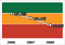  Evolution de l'activité