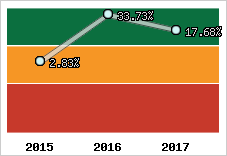 Rentabilité de l'exploitation