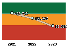  Evolution de l'activité