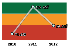  Evolution de l'activité
