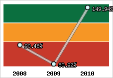  Evolution de l'activité