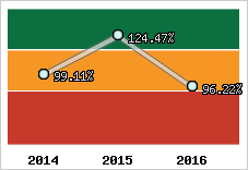  Evolution de l'activité