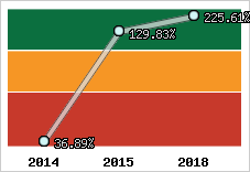  Evolution de l'activité