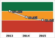  Evolution de l'activité