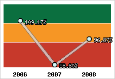  Evolution de l'activité