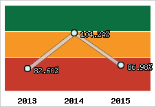  Evolution de l'activité
