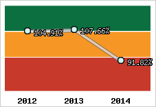  Evolution de l'activité