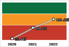  Evolution de l'activité