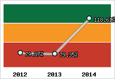  Evolution de l'activité