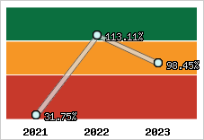  Evolution de l'activité