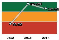  Evolution de l'activité