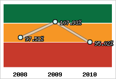  Evolution de l'activité