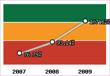  Evolution de l'activité