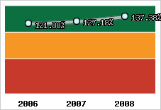  Evolution de l'activité