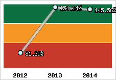  Evolution de l'activité
