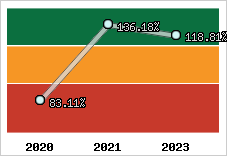  Evolution de l'activité