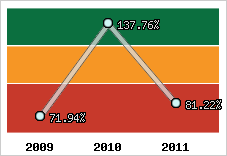  Evolution de l'activité
