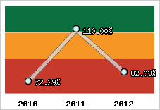  Evolution de l'activité