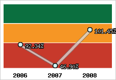  Evolution de l'activité