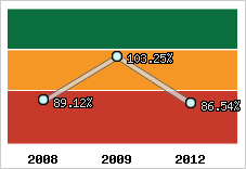  Evolution de l'activité