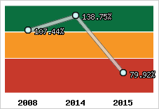  Evolution de l'activité