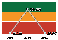  Evolution de l'activité