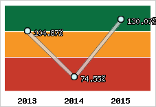  Evolution de l'activité