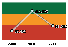  Evolution de l'activité