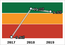 Capacité d'autofinancement