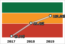  Evolution de l'activité
