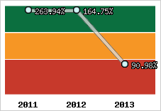  Evolution de l'activité
