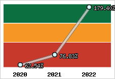  Evolution de l'activité