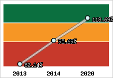  Evolution de l'activité