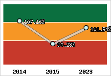  Evolution de l'activité